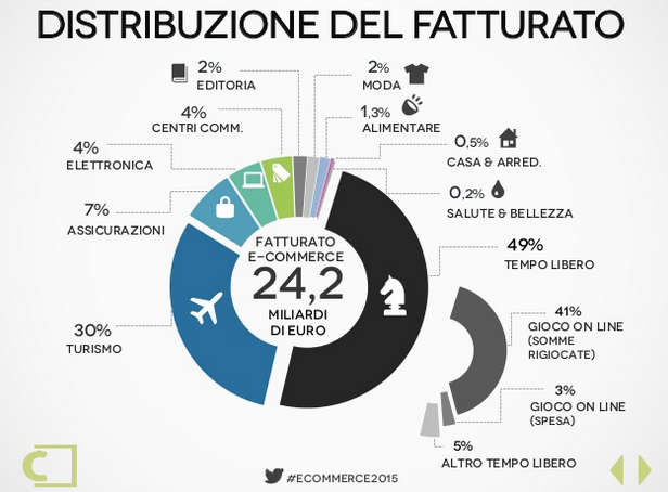 Grafica che mostra la distribuzione del fatturato e-commerce 2014 in Italia diviso per settori merceologici