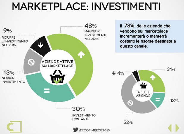 Quasi il 50% delle imprese attive nel commercio elettronico annuncia maggiori investimenti per i marketplace