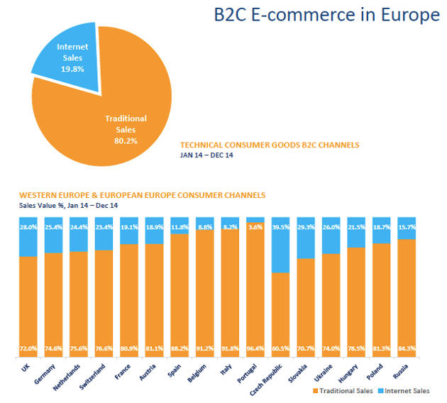 Vendita online vs vendite offline: percentuali e differenze fra paesi europei