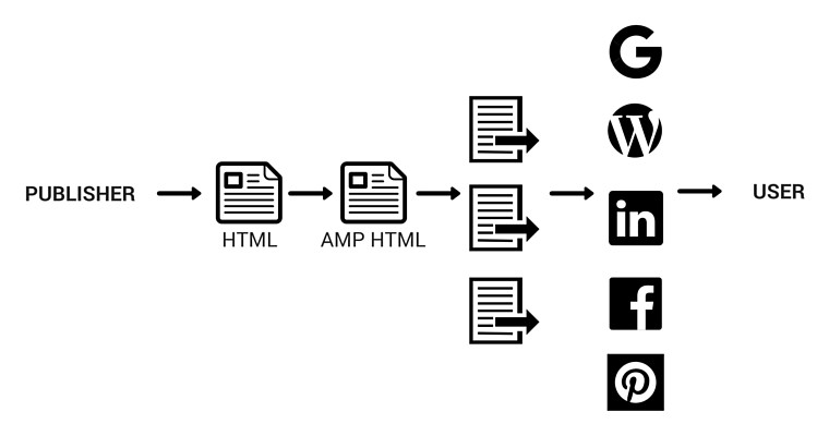 Schema di come funziona il caricamento di una pagina google AMP