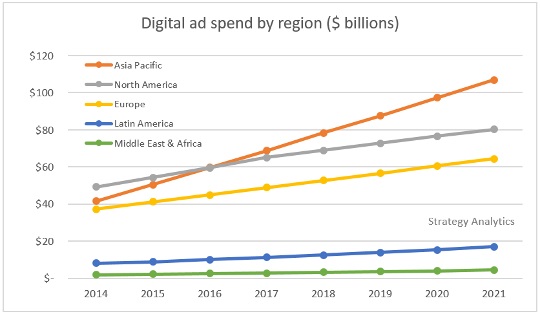 Inversiones y costos de publicidad internet. Crecimiento mundial del gasto en publicidad online