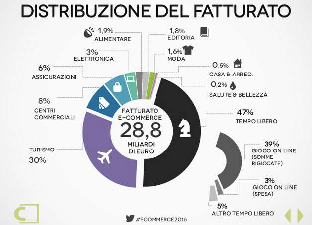e-commerce in italia nel 2015: distribuzione del fatturato per settore merceologico