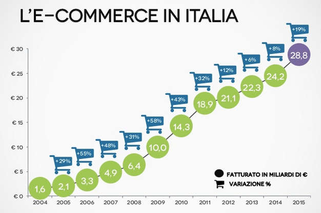 fatturato e-commerce in italia nel 2015 di 28,8 miliardi di euro. Rapporto del 2016