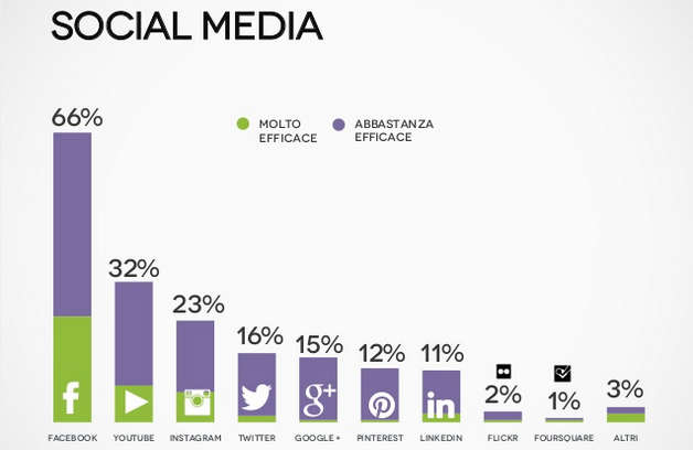 I migliori social network per ecommerce. Facebook, youtube e instagram generano più vendite online