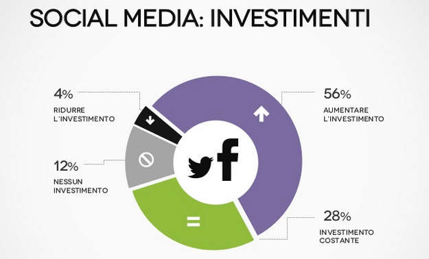 Previsioni di investimento sui social media dei negozi online nel 2016