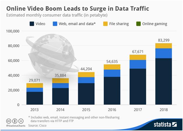 grafico che mostra il trend nella produzione e distribuzione online di video marketing fino al 2018. Fonte delle statistiche: Statista