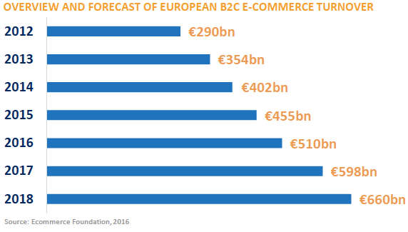 grafico con previsioni della crescita del fatturato e-commerce in europa fino al 2018
