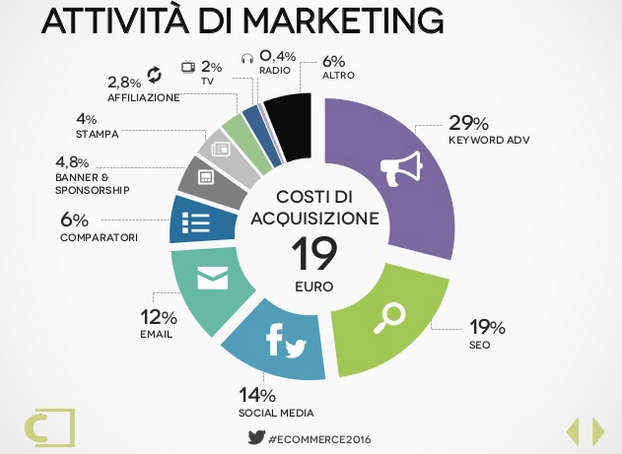 strategie marketing per pubblicizzare negozi ecommerce più utilizzate in italia nel 2015