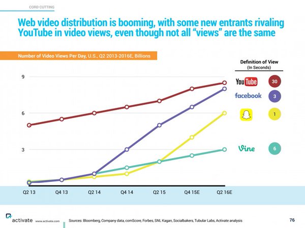 Dati e statistiche sulle visualizzazioni video. Confronto fra piattaforme social: youtube, facebook, snapchat, vine