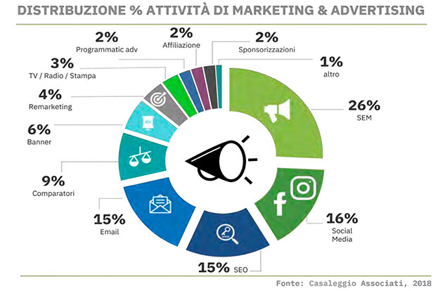 grafico su attività di marketing e pubblicità per aziende ecommerce