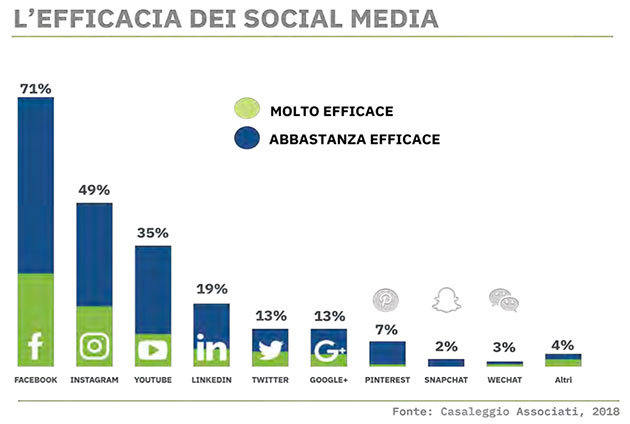 social media preferiti dagli ecommerce italiani