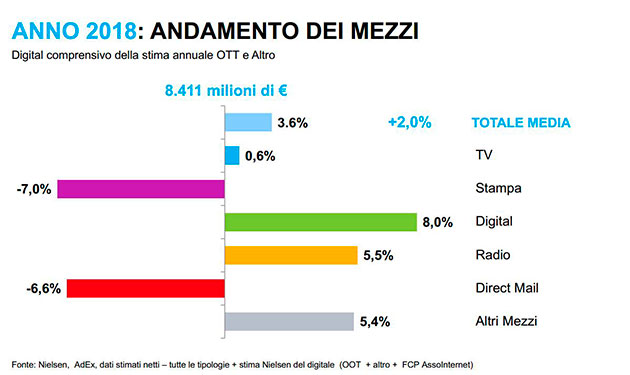 confronto 2018-2019 del mercato italiano della pubblicità online confrontati con gli altri canali pubblicitari. Fonte Nielsen