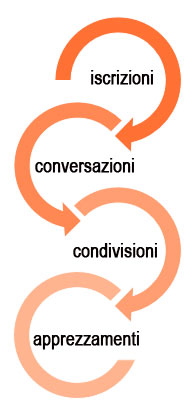 le 4 metriche che misurano il coinvolgimento degli utenti nei canali di social network