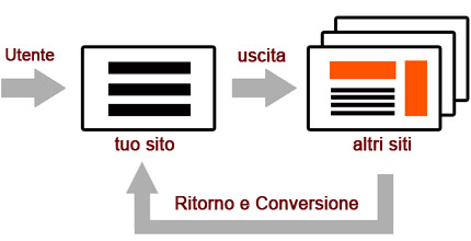 Schema che spiega come funzionano le campagne di retargeting e remarketing online