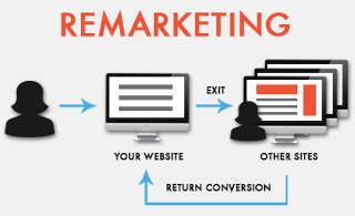remarketing campaign scheme to visually explain how remarketing advertising works