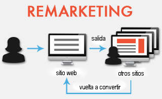 Ciclo de remarketing. Campana retargeting