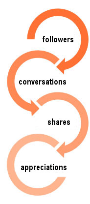 Scheme that shows social media metrics to measure engagement and key performance indicators