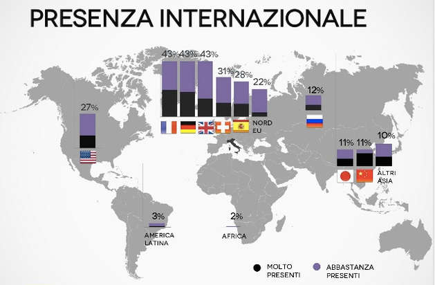 grafica sulla presenza internazionale degli e-commerce multilingua italiani
