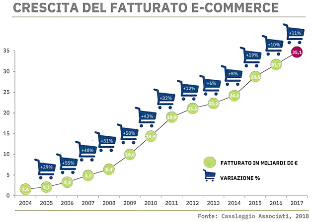 grafico che mostra la crescita del fatturato ecommerce in italia dal 2004 al 2017 - dati 2018