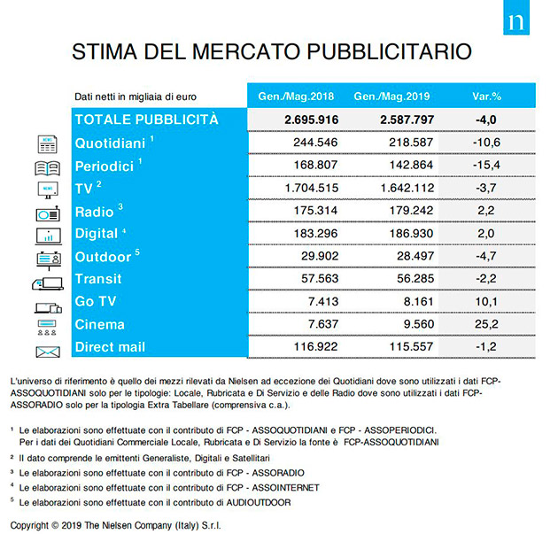 mercato pubblicitario italia fino a maggio 2019 dati nielsen divisi per mezzo di comunicazione