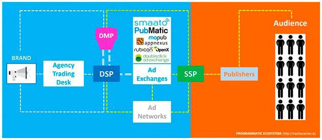 immagine che spiega come funziona la pubblicità programmatica e la tecnologia che gestisce l'incontro fra domanda e offerta, inserzionista ed editore, in tempo reale