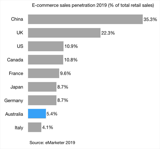 e-commerce sales penetration 2019 main countries