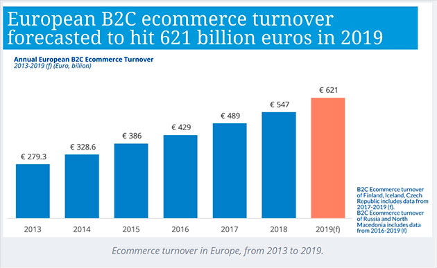 chart of the european B2C ecommerce turnover from 2013 to 2019